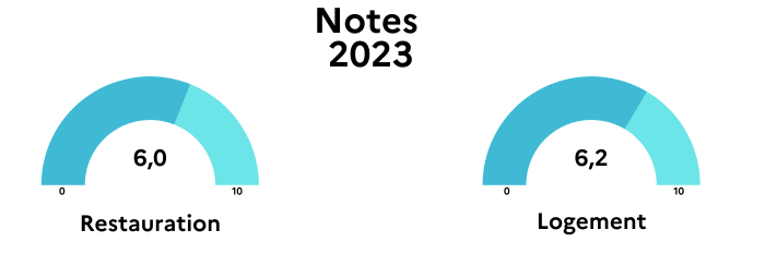 Notes enquete satisfaction